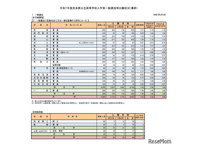 令和7年度奈良県公立高等学校入学者一般選抜等出願状況（最終）