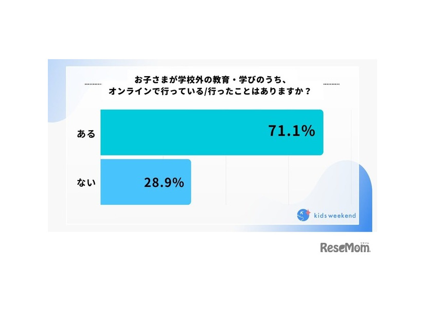 お子さまが学校外教育・学びのうち、オンラインで行っている（行った）ことはありますか