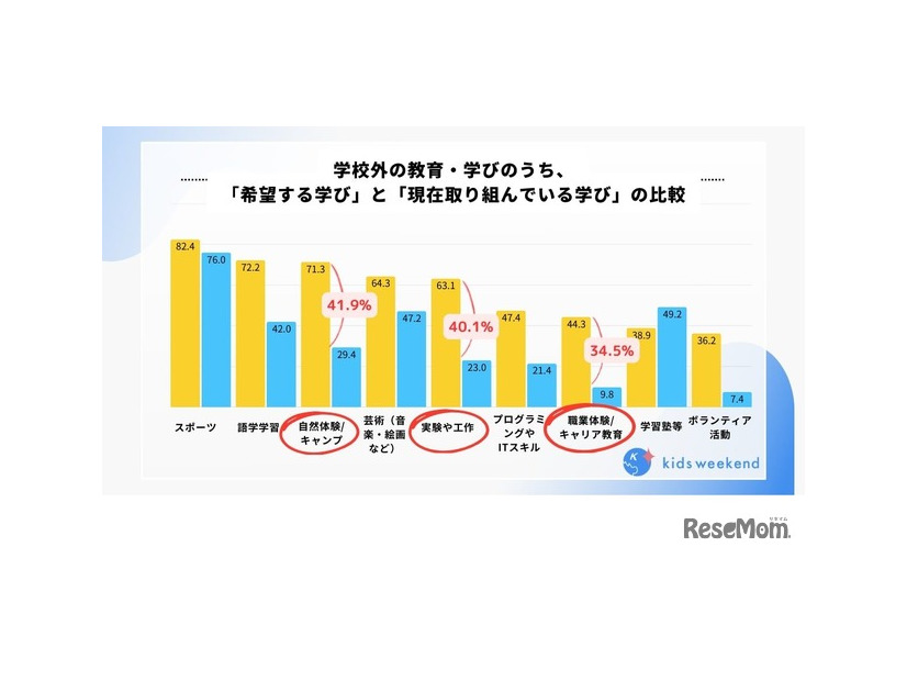 学校外教育・学びのうち「希望する学び」と「現在取り組んでいる学び」の比較