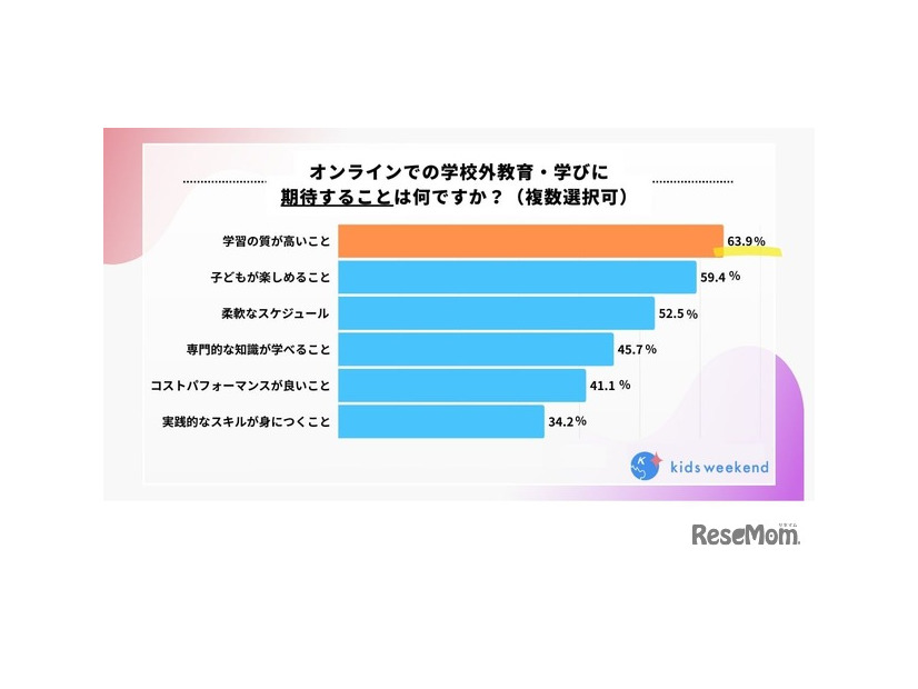 オンラインでの学校外教育・学びに期待することは何ですか