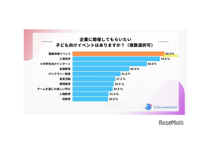 企業に開催してもらいたい子供向けイベントはありますか