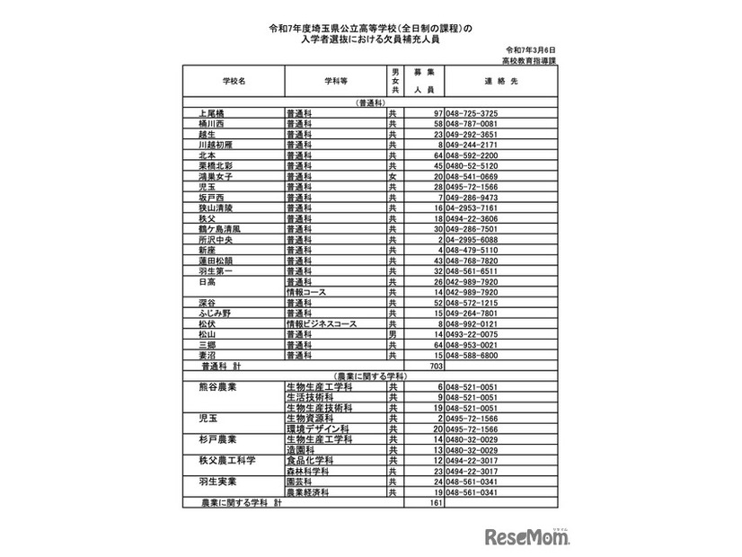 令和7年度埼玉県公立高等学校（全日制の課程）入学者選抜における欠員補充人員