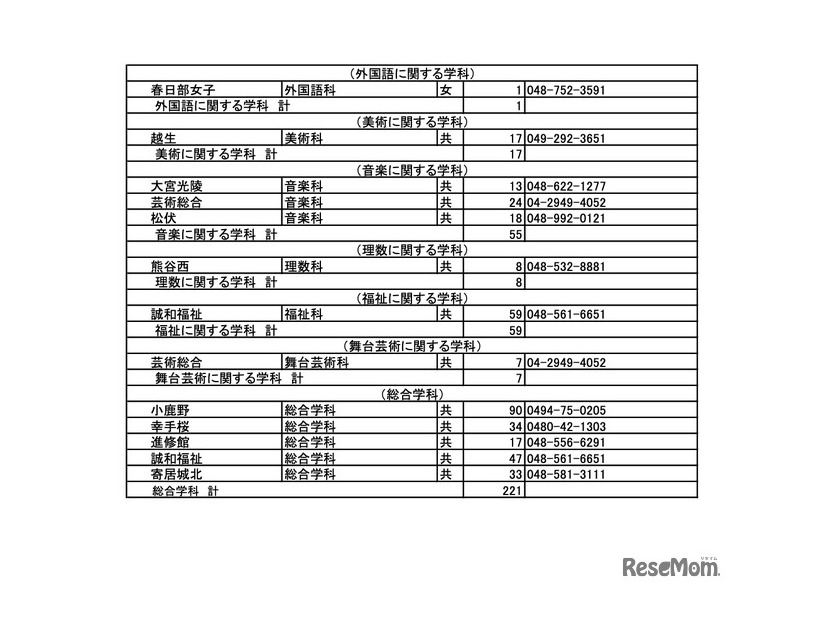 令和7年度埼玉県公立高等学校（全日制の課程）入学者選抜における欠員補充人員