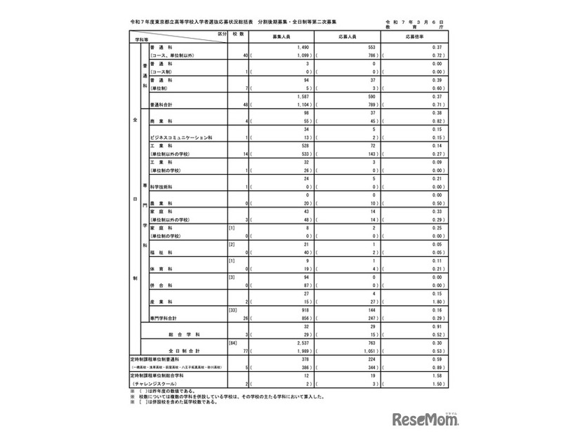 令和7年度東京都立高等学校入学者選抜応募状況　分割後期募集・全日制等第二次募集＜総括表＞（令和7年3月6日）