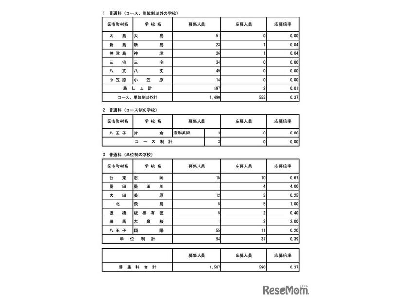 令和7年度東京都立高等学校入学者選抜応募状況　分割後期募集・全日制等第二次募集＜普通科＞（令和7年3月6日）