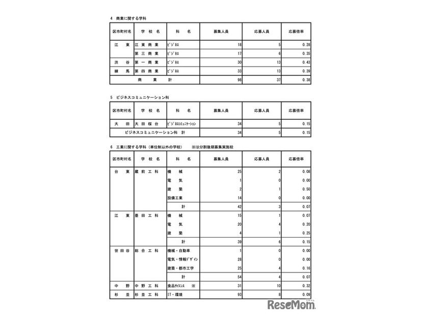 令和7年度東京都立高等学校入学者選抜応募状況　分割後期募集・全日制等第二次募集＜専門学科・単位制＞（令和7年3月6日）