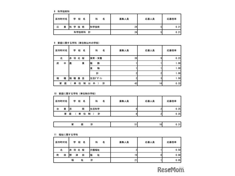 令和7年度東京都立高等学校入学者選抜応募状況　分割後期募集・全日制等第二次募集＜専門学科・単位制＞（令和7年3月6日）