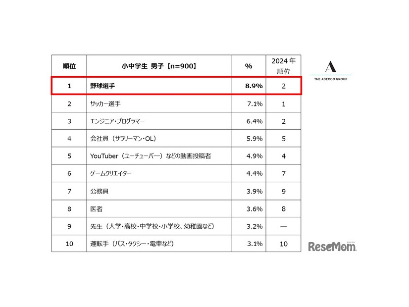 小中学生男子が選ぶ「将来就きたい職業」ランキング トップ10