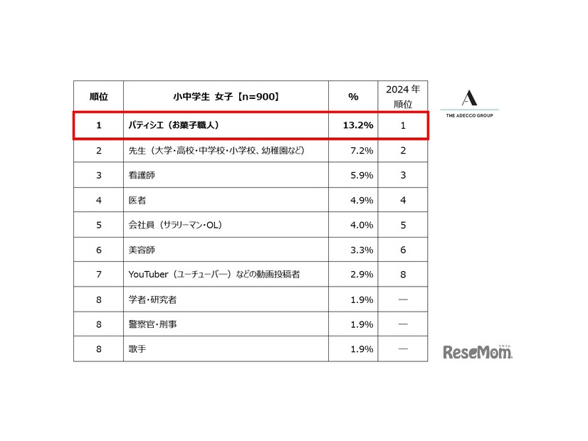 小中学生女子が選ぶ「将来就きたい職業」ランキング トップ10