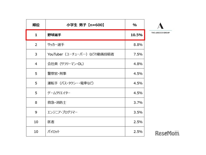 小学生男子が選ぶ「将来就きたい職業」ランキング