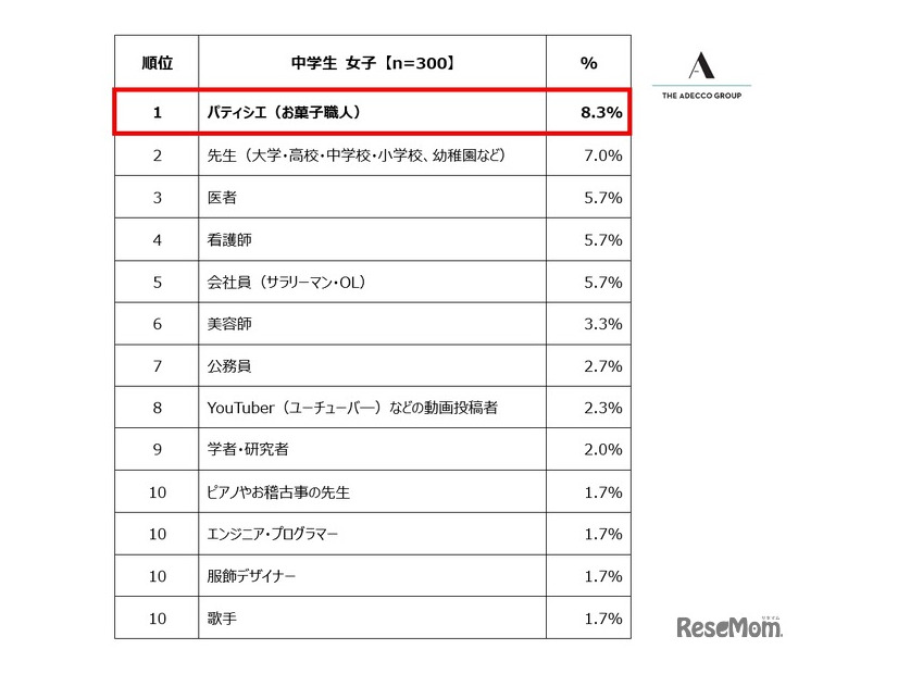 中学生女子が選ぶ「将来就きたい職業」ランキング