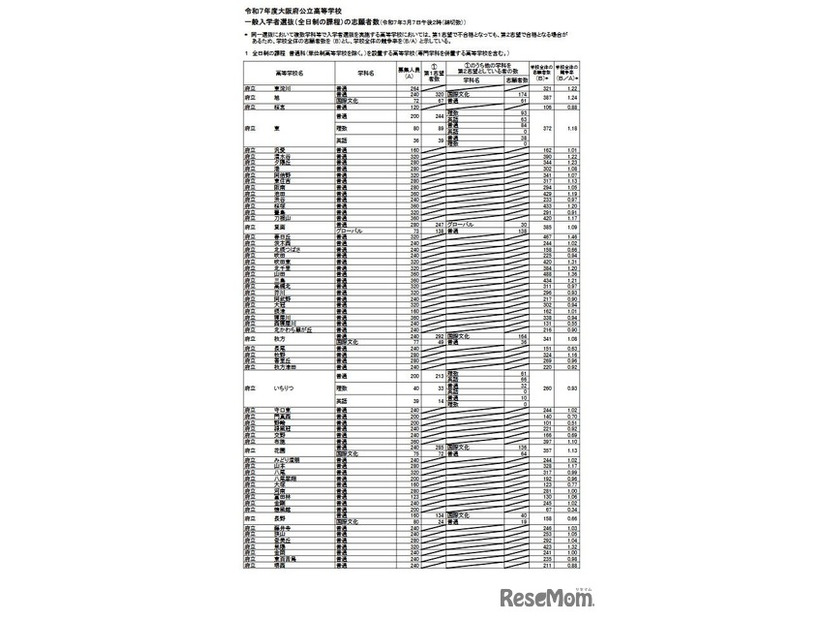 令和7年度大阪府公立高等学校一般入学者選抜（全日制）の志願者数（3月7日午後2時、締切数）