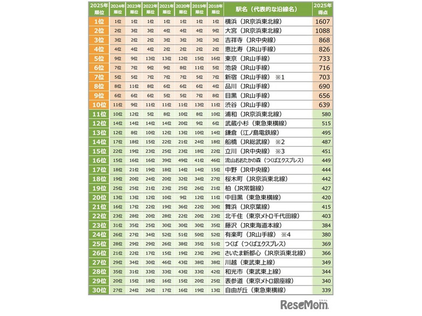 【首都圏】住みたい街（駅）ランキング