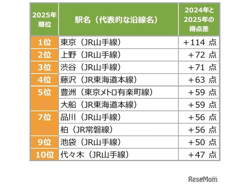 【首都圏】得点ジャンプアップした街（駅）ランキング