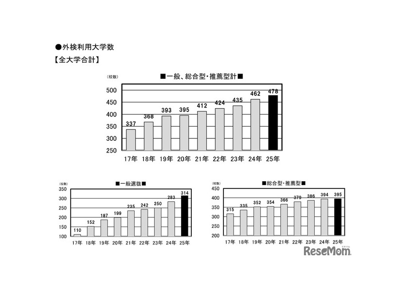 外部検定利用入試 2025年は478大学！ (c) 旺文社 教育情報センター