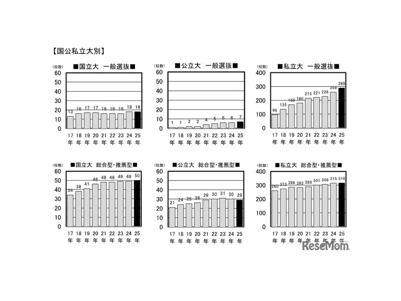 外部検定利用入試 2025年は478大学！ (c) 旺文社 教育情報センター