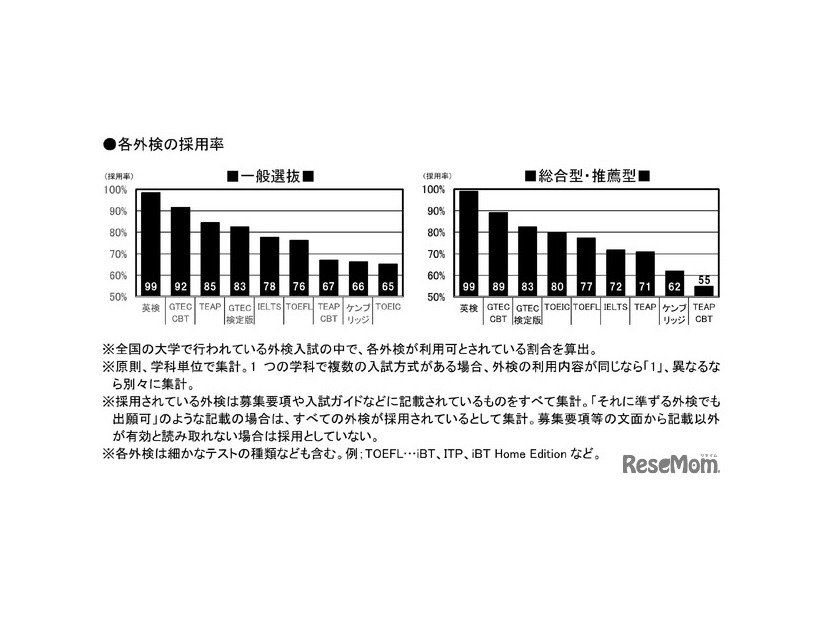 外部検定利用入試 2025年は478大学！ (c) 旺文社 教育情報センター