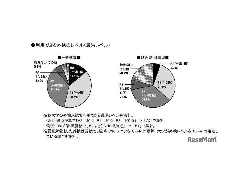 外部検定利用入試 2025年は478大学！ (c) 旺文社 教育情報センター