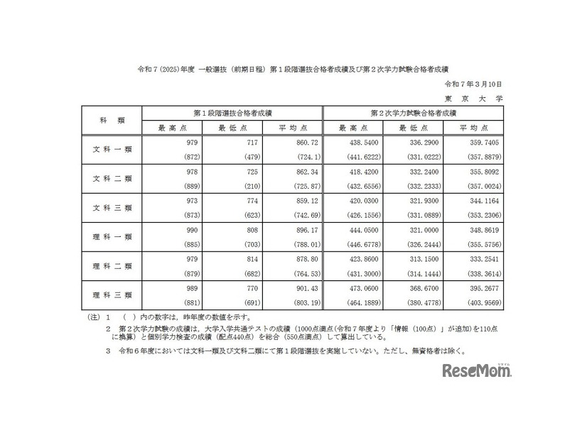 2025年度一般選抜（前期日程）第1段階選抜合格者成績および第2次学力試験合格者成績