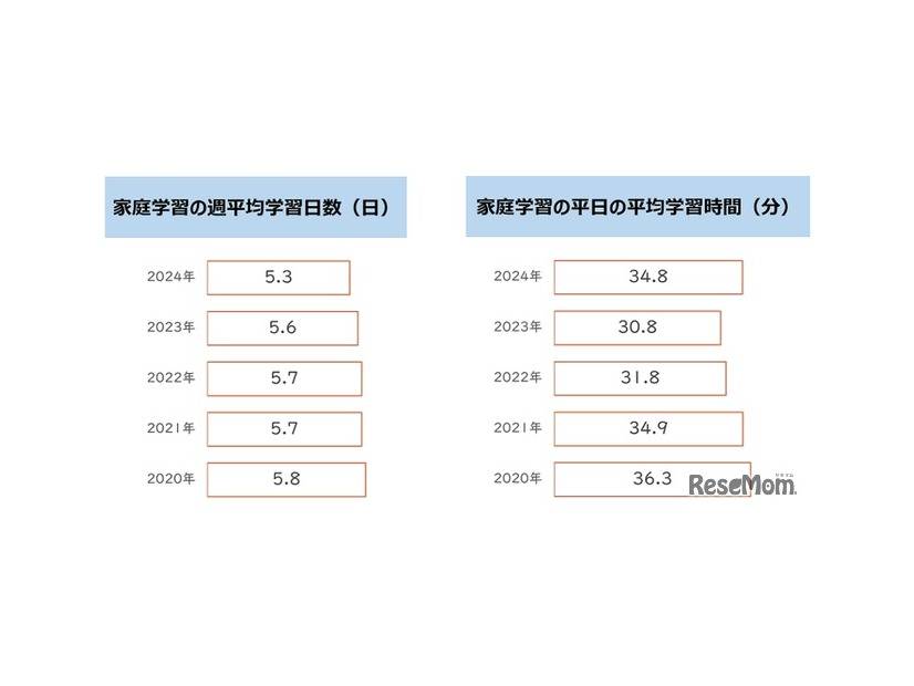 家庭学習の週平均学習日数と平日の平均学習時間