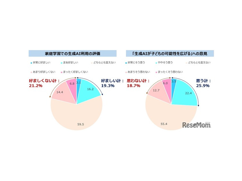 家庭学習での生成AI利用の評価と「生成AIが子供の可能性を広げる」への意見