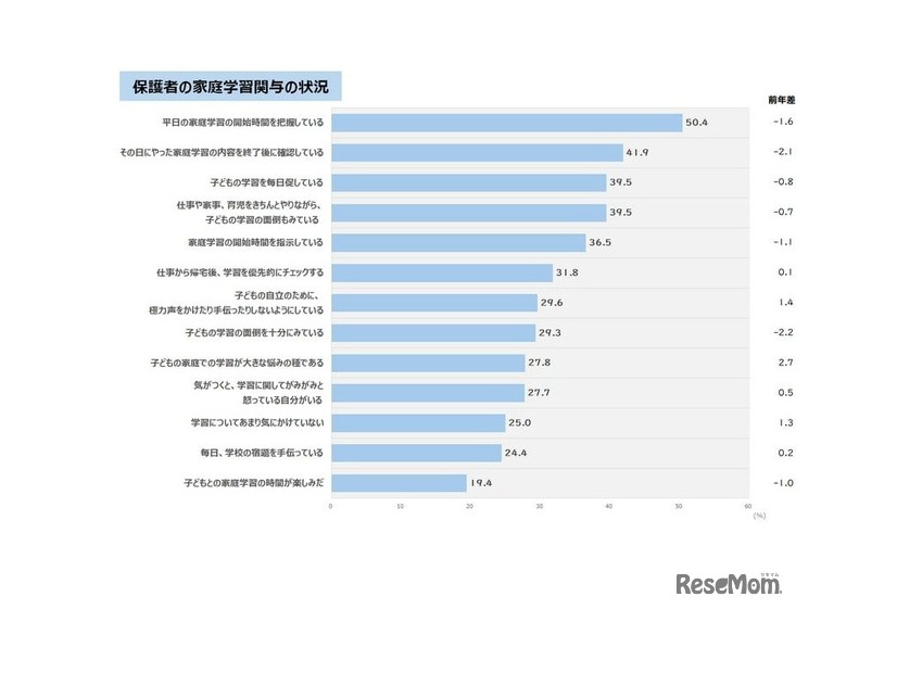 保護者の家庭学習関与の状況