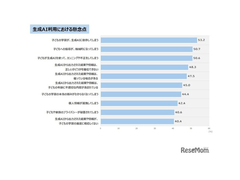 生成AI利用における懸念点