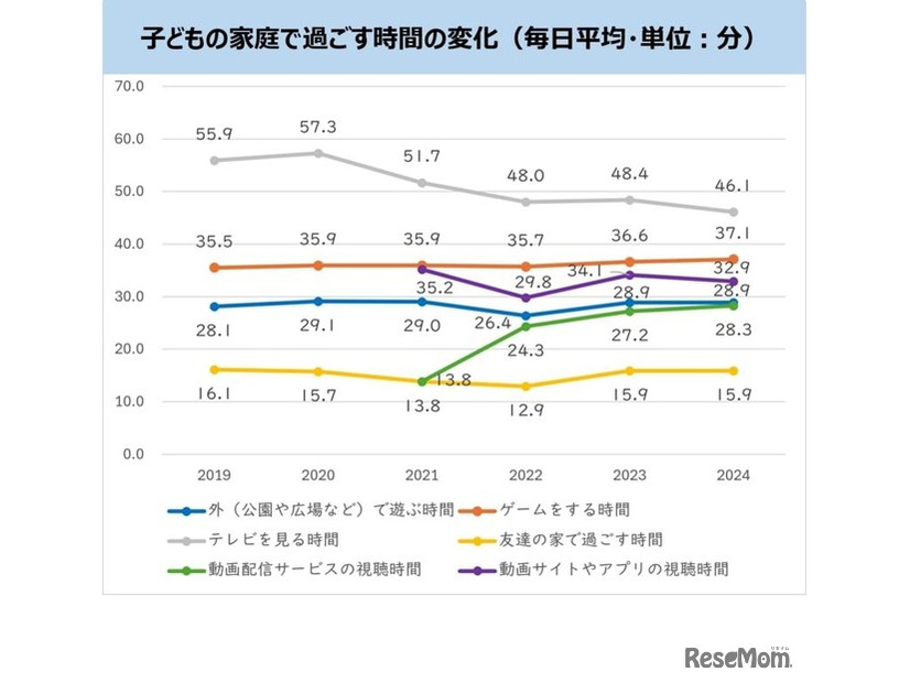 子供の家庭で過ごす時間の変化（毎日平均・単位：分）