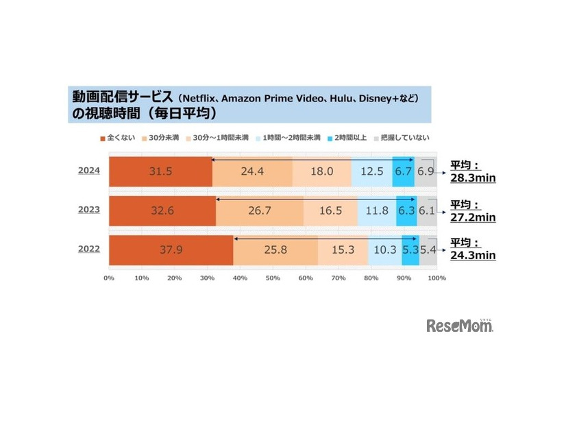 動画配信サービスの視聴時間（毎日平均）