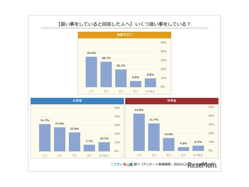 【習い事をしている人へ】いくつ習い事をしている？