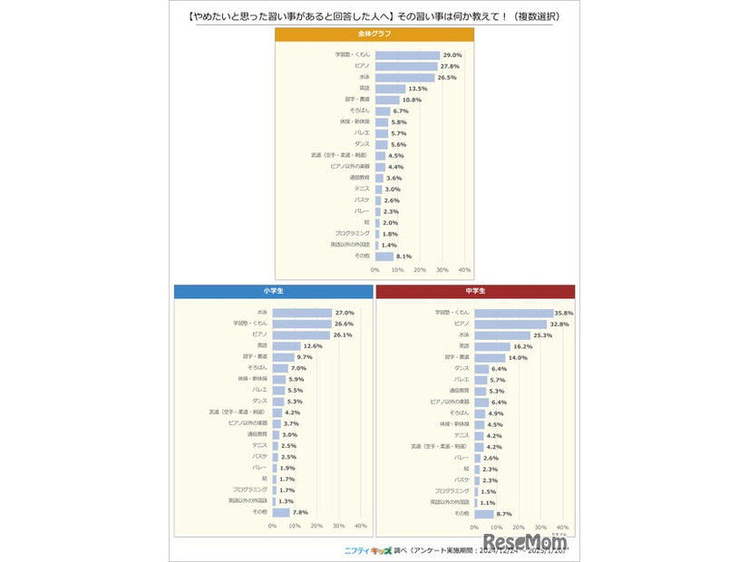 【やめたいと思った習い事がある人へ】その習い事は何か教えて！