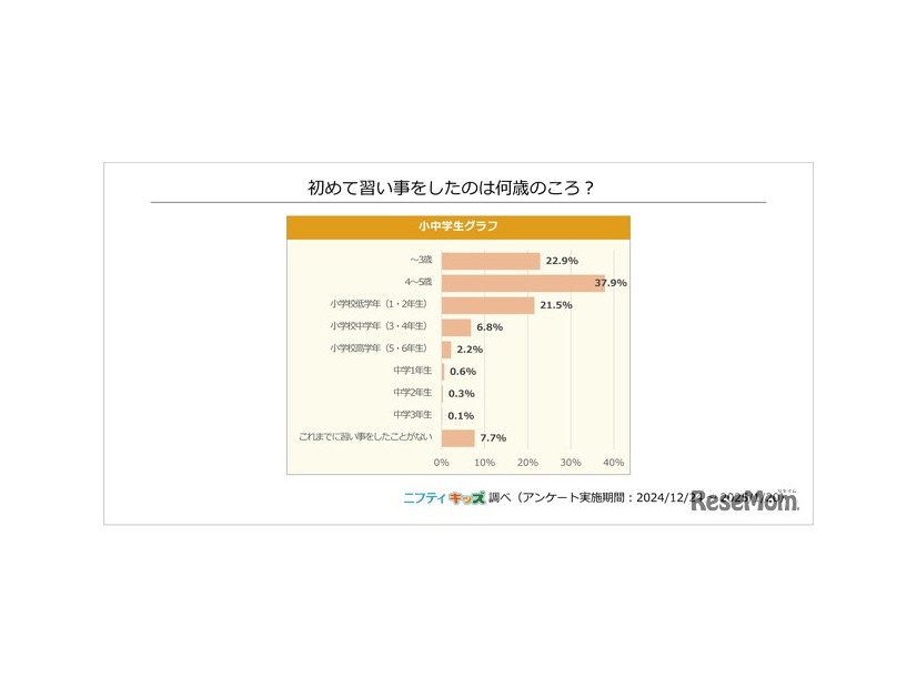 初めて習い事をしたのは何歳のころ？