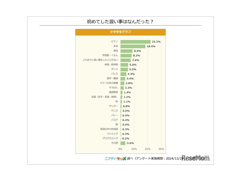 初めてした習い事は何だった？