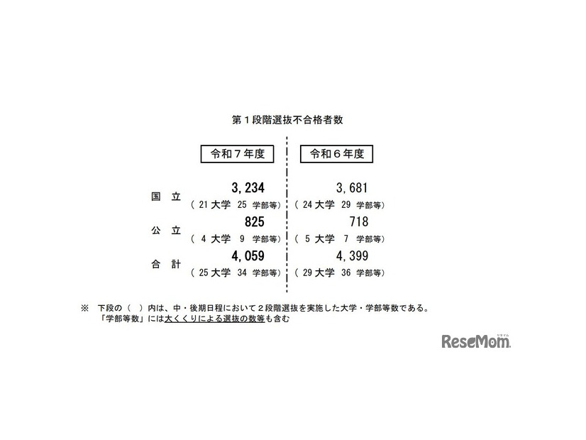 第1段階選抜不合格者数