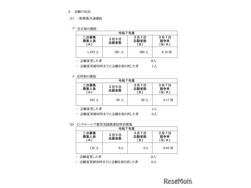 神奈川県公立高校入学者選抜2次募集の確定志願状況（一般募集共通選抜およびインクルーシブ教育実践推進校特別募集2次募集）