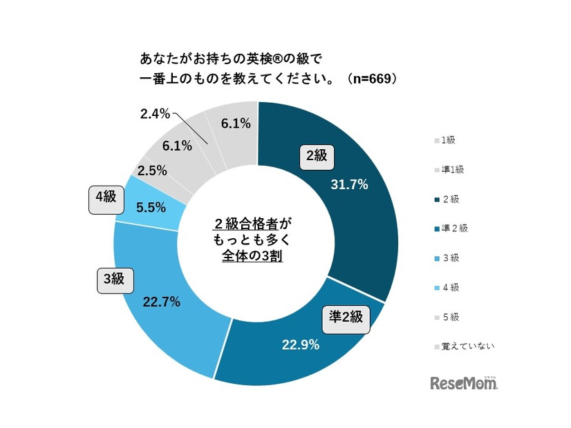 あなたがもっている英検の級で1番上のものを教えてください