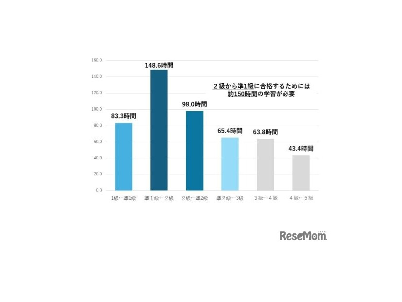 2級から準1級に合格するためには約150時間の学習が必要