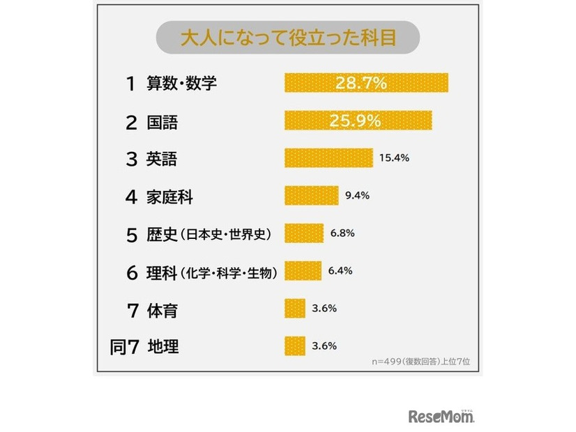 大人になって役立った科目