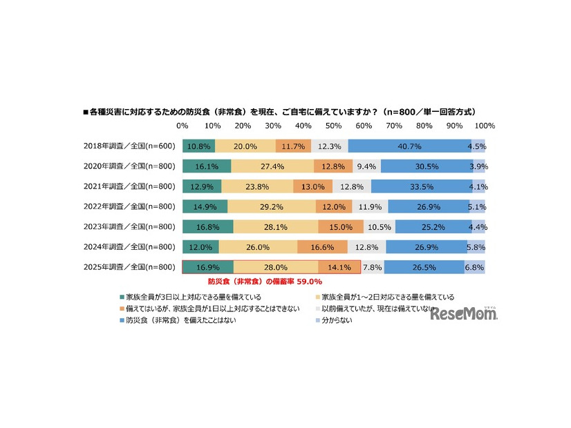 各種災害に対応するための防災食（非常食）を現在、自宅に備えているか