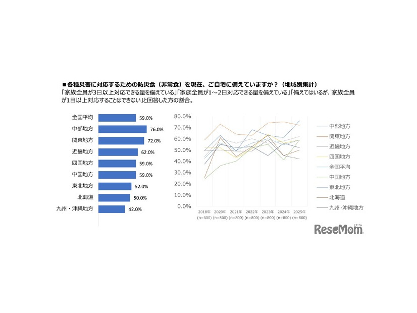 各種災害に対応するための防災食（非常食）を現在、自宅に備えているか（地域別集計）