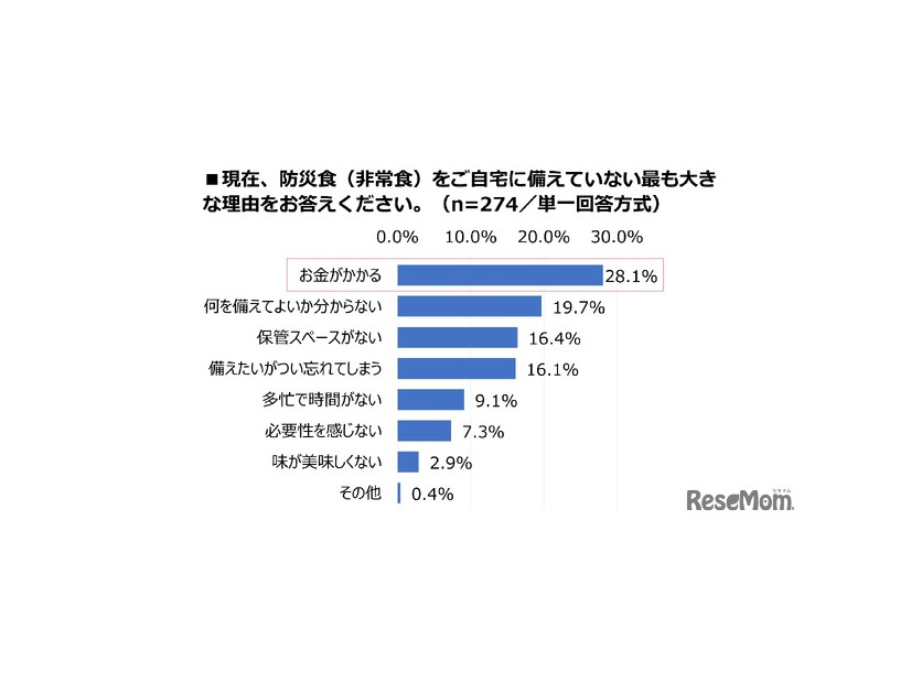 現在、防災食（非常食）を自宅に備えていないもっとも大きな理由