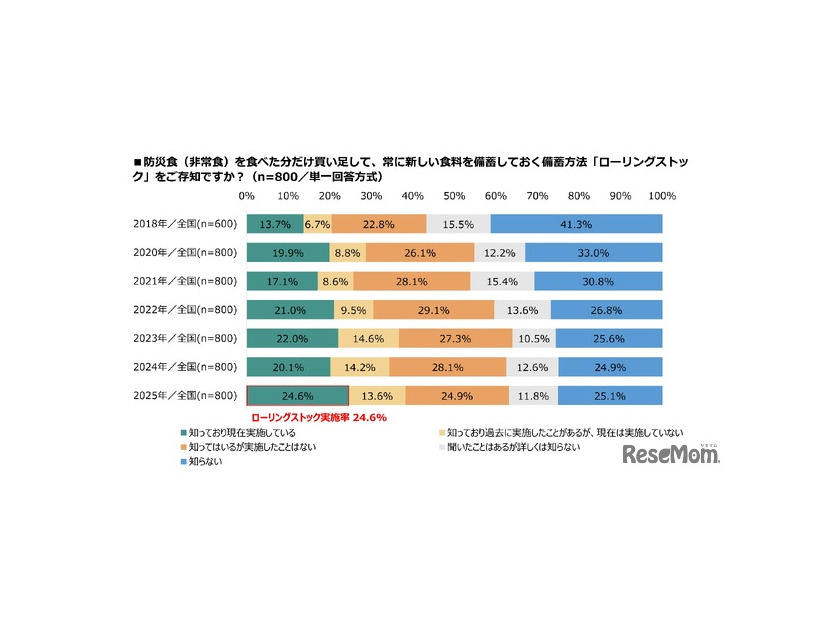 防災食（非常食）を食べたい分だけ買い足して、常に新しい食料を備蓄しておく備蓄方法「ローリングストック」を知っているか