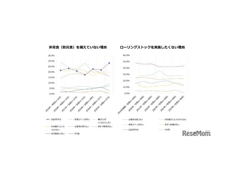 非常食（防災食）を備えていない理由／ローリングストックを実施したくない理由