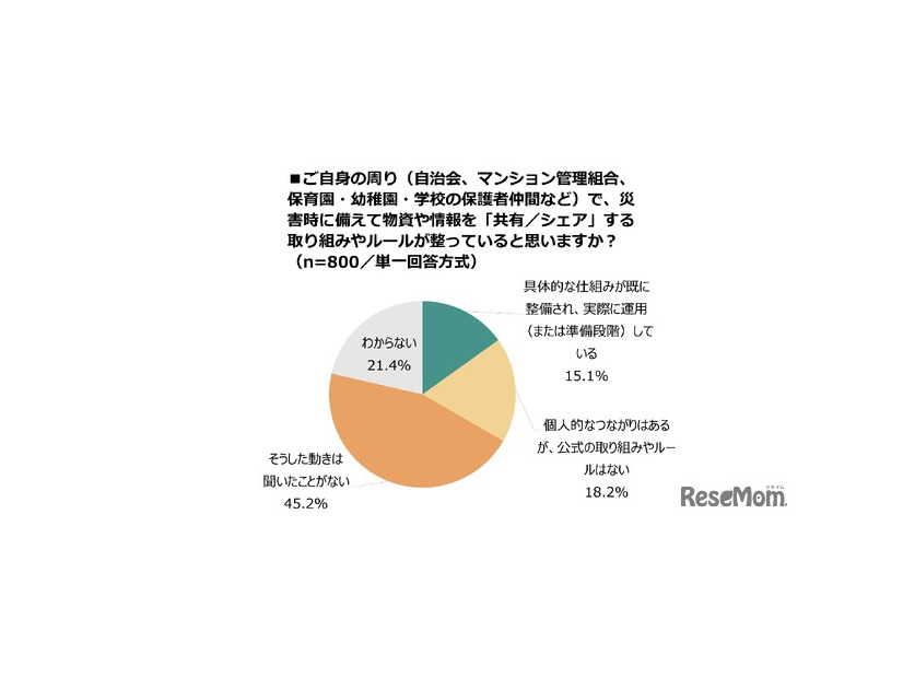 自身の周り（自治会、マンション管理組合、保育園・幼稚園、学校などの保護者仲間など）で、災害時に備えて物資や情報を「共有／シェア」する取組みやルールが整っていると思うか