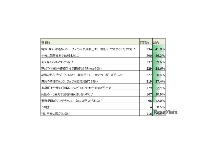 大規模地震が発生した場合の具体的な心配事や懸念点