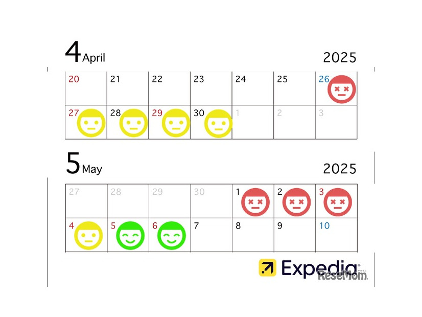 エクスペディアが教えるゴールデンウィーク期間中の混雑予想日とおすすめ旅行日程