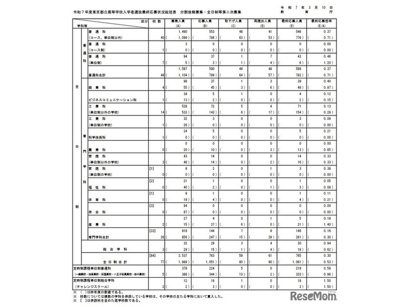 令和7年度東京都立高等学校入学者選抜最終応募状況総括表 分割後期募集・全日制等第二次募集