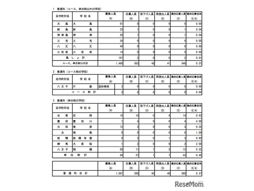 普通科の最終応募状況