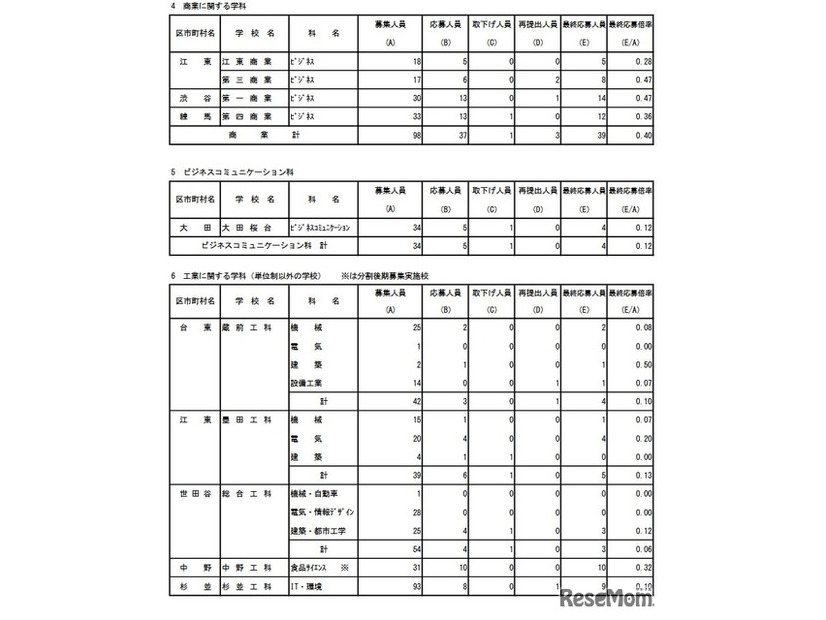 専門学科・単位制（定時制）の最終応募状況