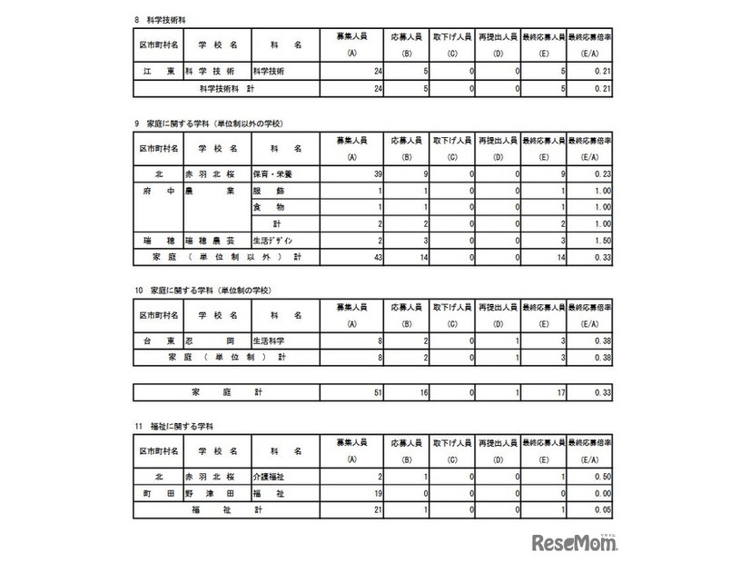 専門学科・単位制（定時制）の最終応募状況